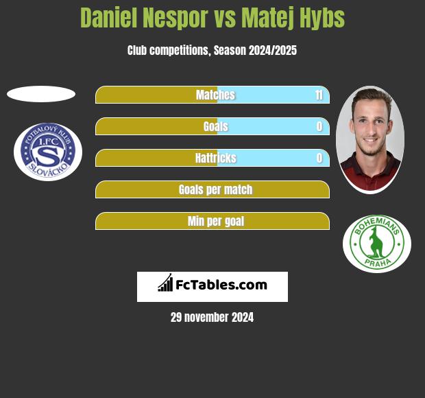 Daniel Nespor vs Matej Hybs h2h player stats