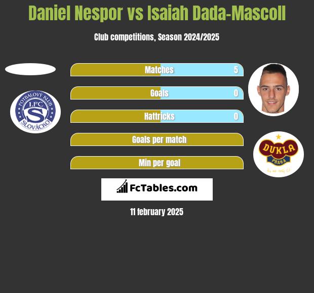 Daniel Nespor vs Isaiah Dada-Mascoll h2h player stats