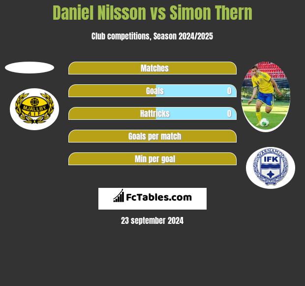 Daniel Nilsson vs Simon Thern h2h player stats