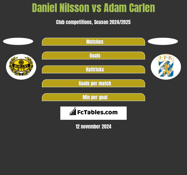 Daniel Nilsson vs Adam Carlen h2h player stats