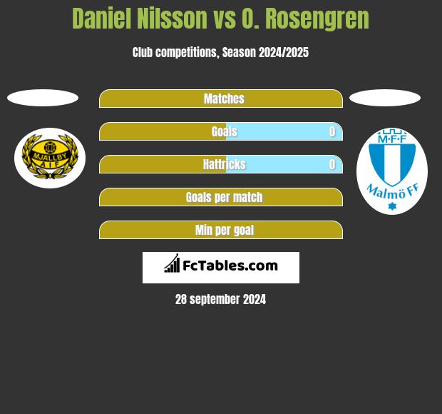 Daniel Nilsson vs O. Rosengren h2h player stats