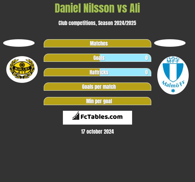 Daniel Nilsson vs Ali h2h player stats