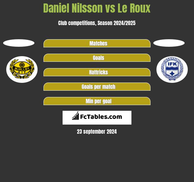 Daniel Nilsson vs Le Roux h2h player stats