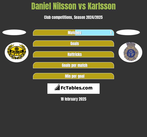 Daniel Nilsson vs Karlsson h2h player stats