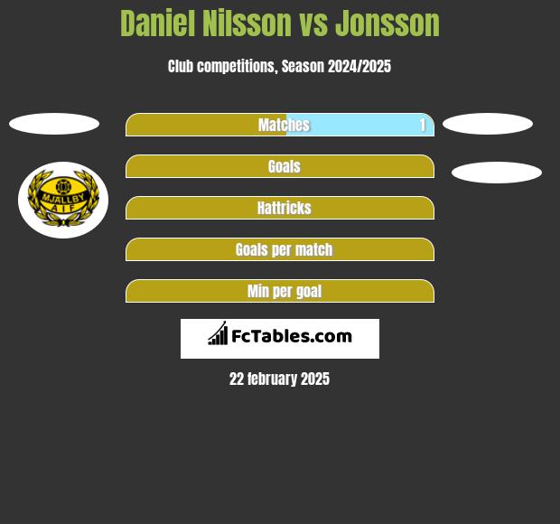 Daniel Nilsson vs Jonsson h2h player stats