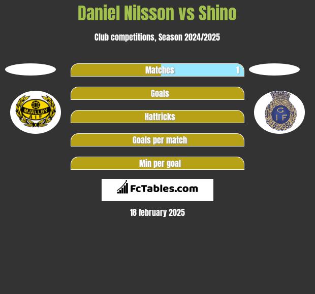 Daniel Nilsson vs Shino h2h player stats