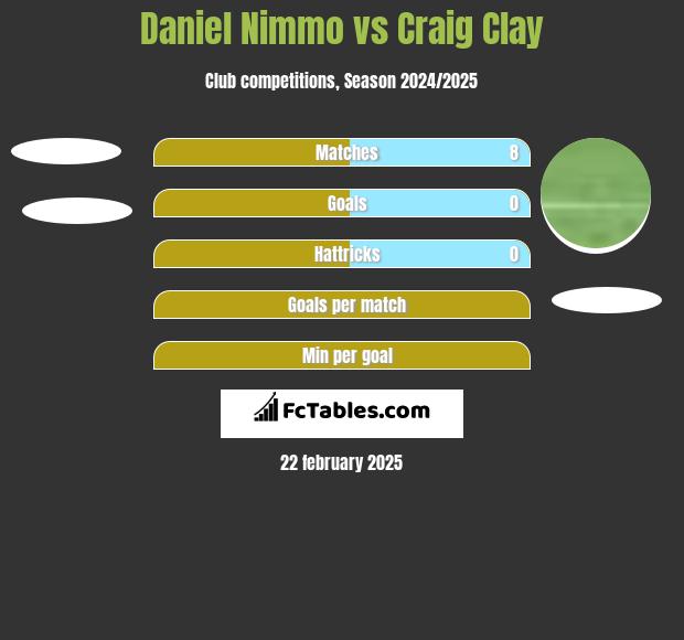 Daniel Nimmo vs Craig Clay h2h player stats