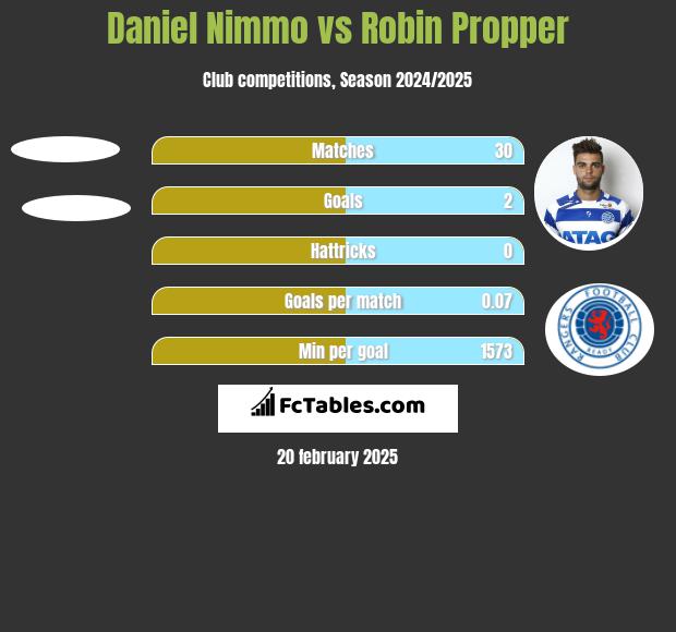 Daniel Nimmo vs Robin Propper h2h player stats