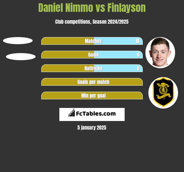 Daniel Nimmo vs Finlayson h2h player stats