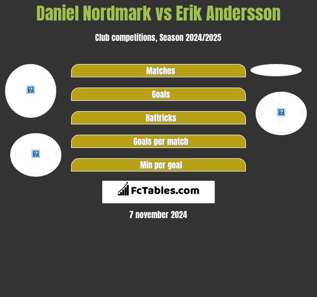 Daniel Nordmark vs Erik Andersson h2h player stats