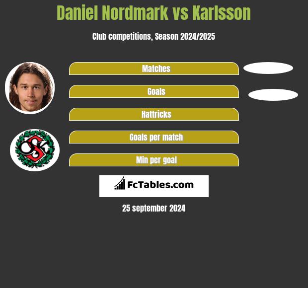 Daniel Nordmark vs Karlsson h2h player stats