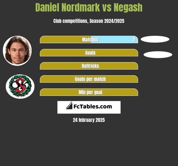 Daniel Nordmark vs Negash h2h player stats