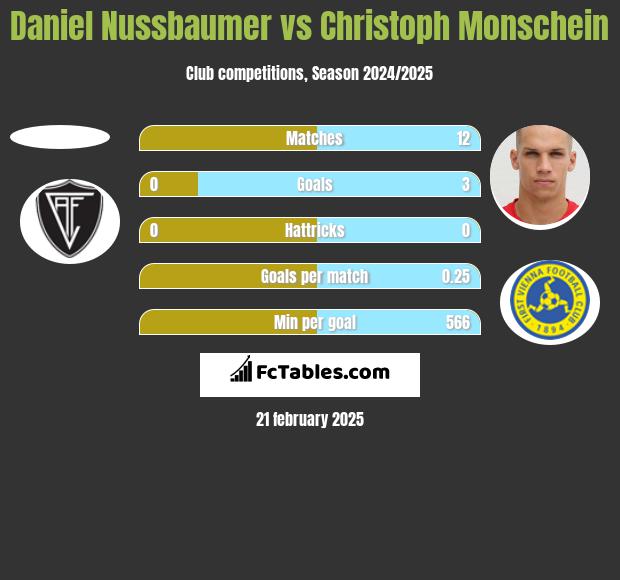 Daniel Nussbaumer vs Christoph Monschein h2h player stats