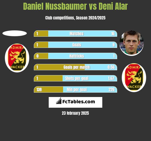 Daniel Nussbaumer vs Deni Alar h2h player stats