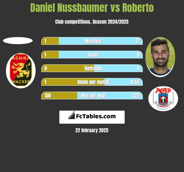 Daniel Nussbaumer vs Roberto h2h player stats