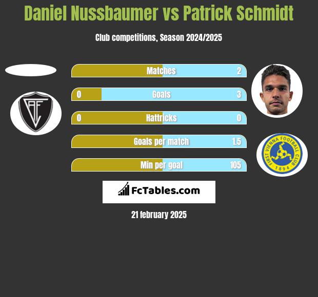 Daniel Nussbaumer vs Patrick Schmidt h2h player stats