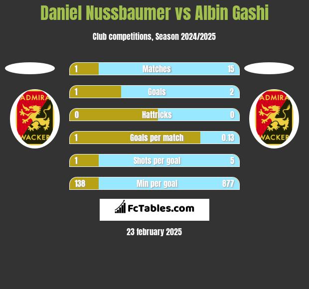 Daniel Nussbaumer vs Albin Gashi h2h player stats