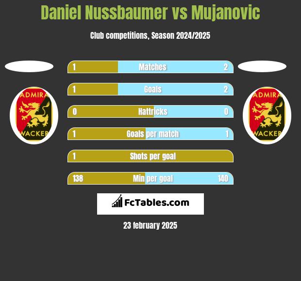 Daniel Nussbaumer vs Mujanovic h2h player stats