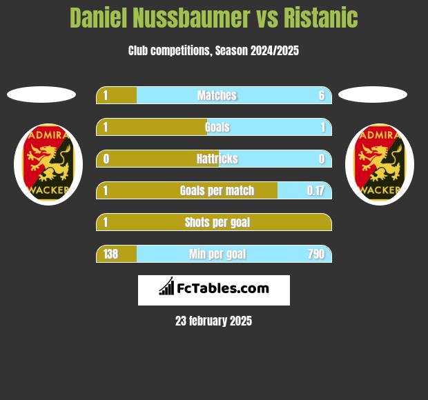 Daniel Nussbaumer vs Ristanic h2h player stats