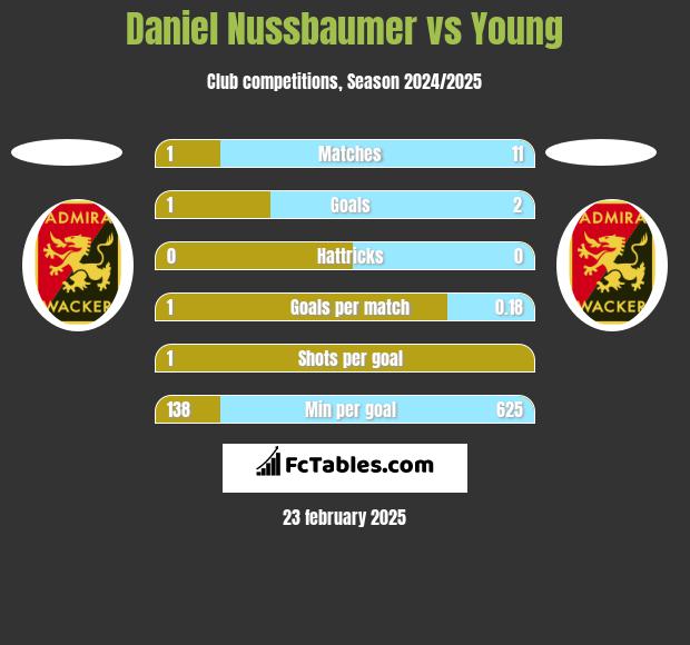 Daniel Nussbaumer vs Young h2h player stats