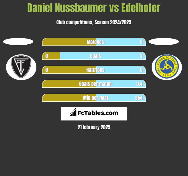 Daniel Nussbaumer vs Edelhofer h2h player stats