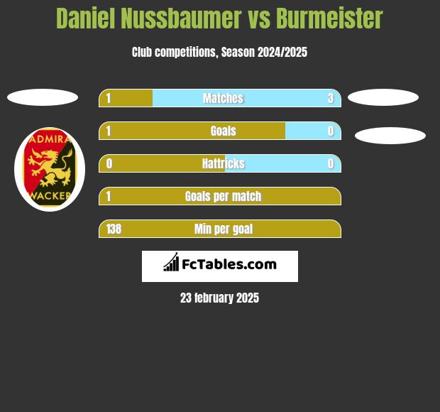 Daniel Nussbaumer vs Burmeister h2h player stats