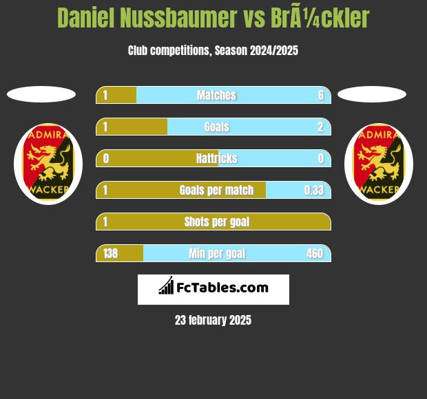 Daniel Nussbaumer vs BrÃ¼ckler h2h player stats