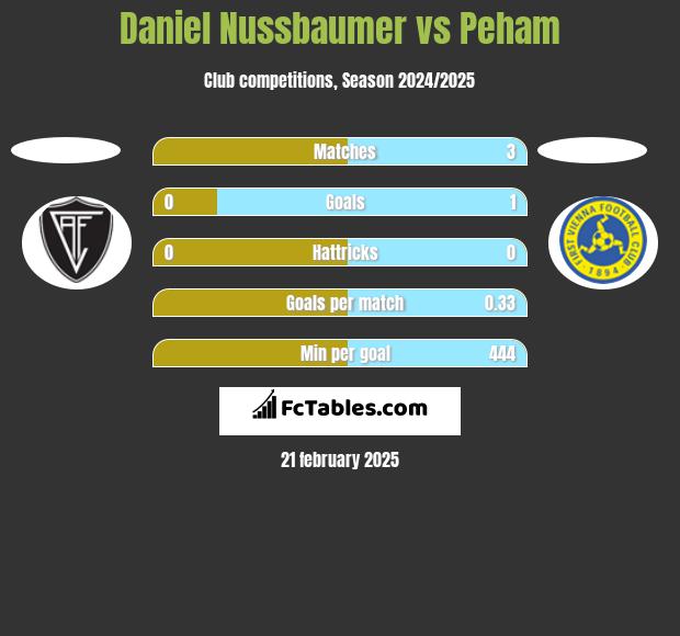 Daniel Nussbaumer vs Peham h2h player stats