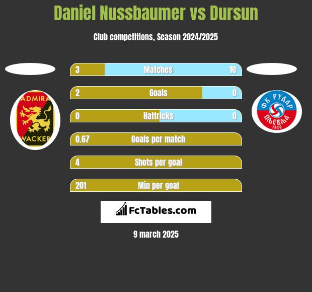 Daniel Nussbaumer vs Dursun h2h player stats