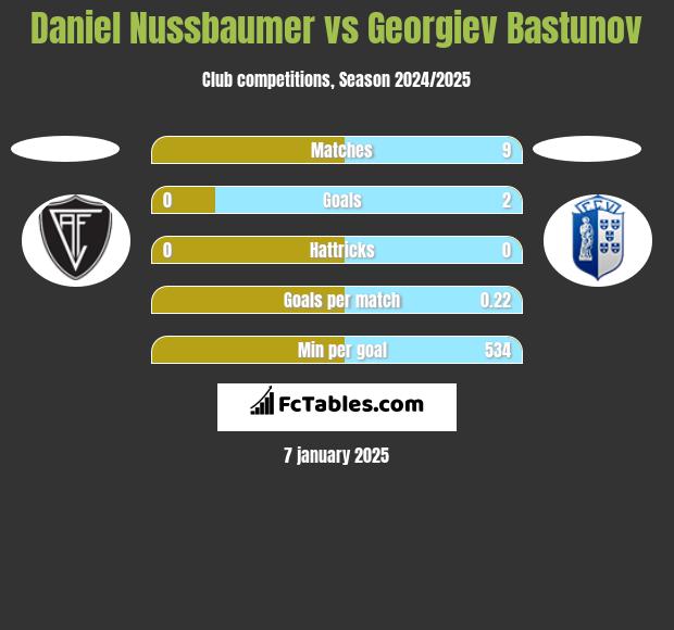 Daniel Nussbaumer vs Georgiev Bastunov h2h player stats