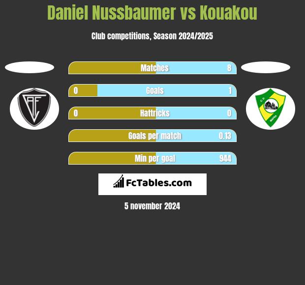 Daniel Nussbaumer vs Kouakou h2h player stats