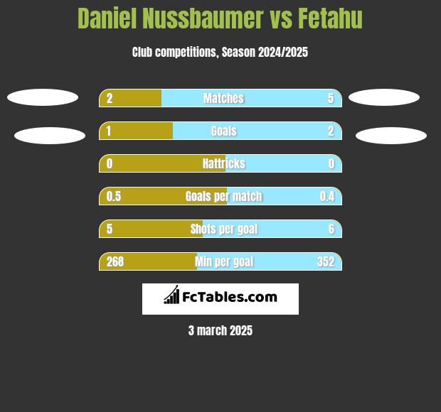 Daniel Nussbaumer vs Fetahu h2h player stats