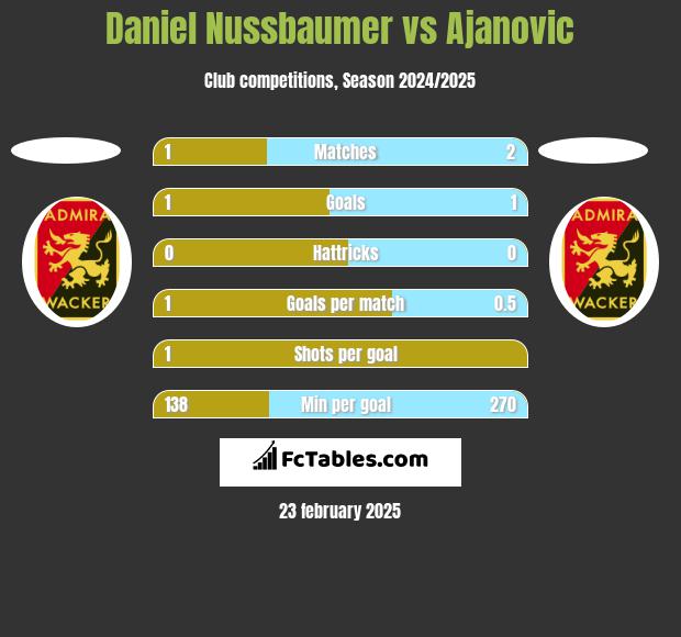 Daniel Nussbaumer vs Ajanovic h2h player stats