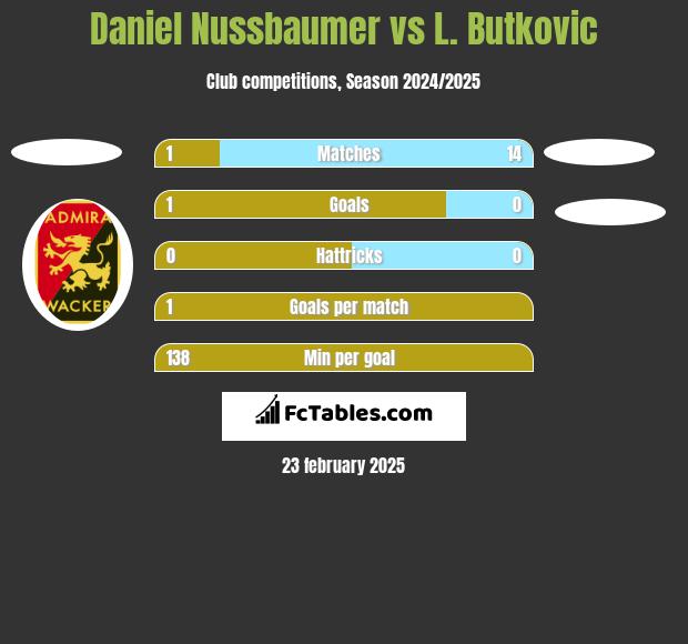 Daniel Nussbaumer vs L. Butkovic h2h player stats