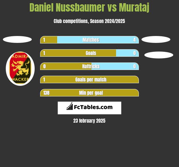 Daniel Nussbaumer vs Murataj h2h player stats