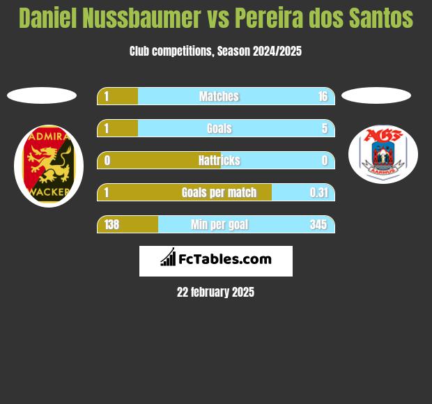 Daniel Nussbaumer vs Pereira dos Santos h2h player stats