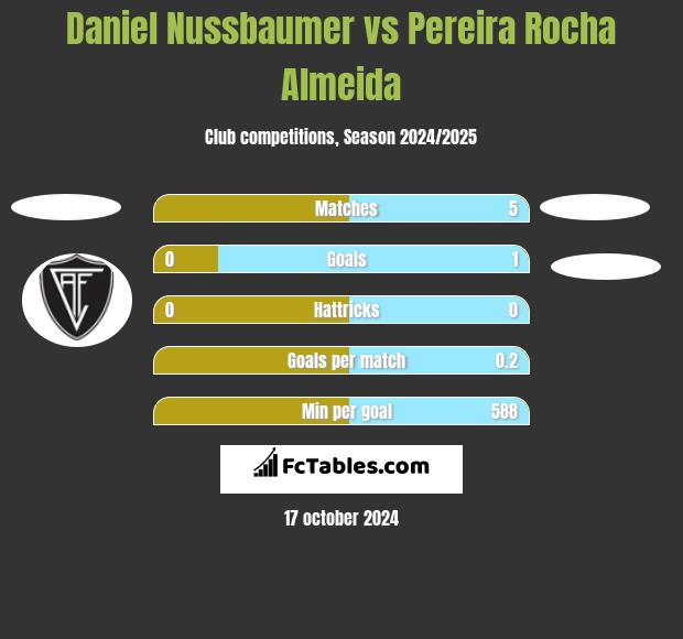 Daniel Nussbaumer vs Pereira Rocha Almeida h2h player stats