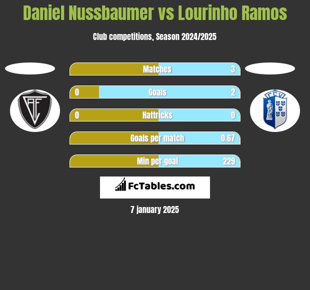 Daniel Nussbaumer vs Lourinho Ramos h2h player stats