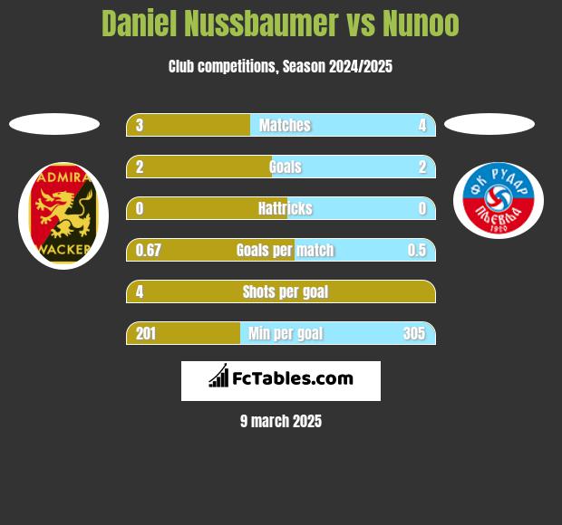 Daniel Nussbaumer vs Nunoo h2h player stats