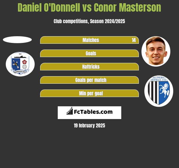 Daniel O'Donnell vs Conor Masterson h2h player stats