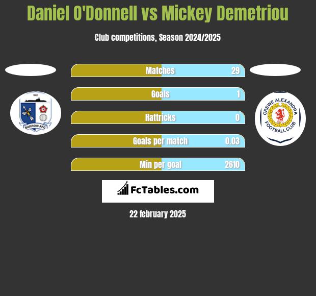 Daniel O'Donnell vs Mickey Demetriou h2h player stats