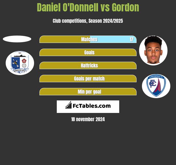 Daniel O'Donnell vs Gordon h2h player stats