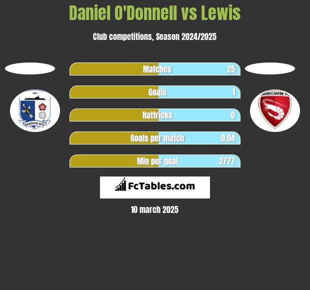 Daniel O'Donnell vs Lewis h2h player stats