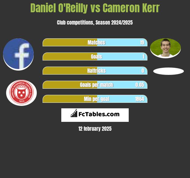 Daniel O'Reilly vs Cameron Kerr h2h player stats