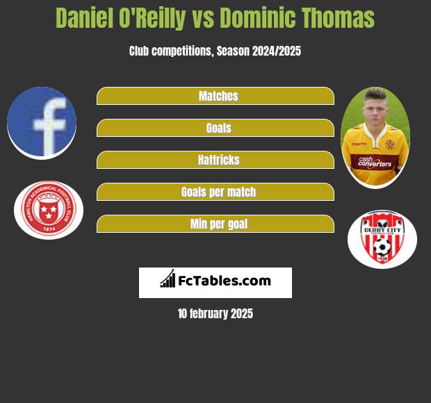 Daniel O'Reilly vs Dominic Thomas h2h player stats