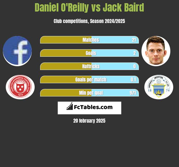 Daniel O'Reilly vs Jack Baird h2h player stats