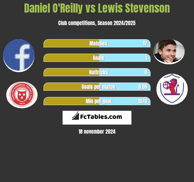 Daniel O'Reilly vs Lewis Stevenson h2h player stats