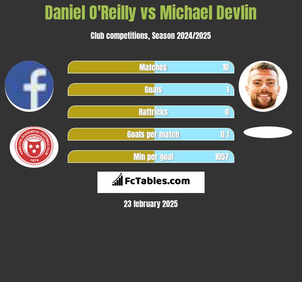 Daniel O'Reilly vs Michael Devlin h2h player stats