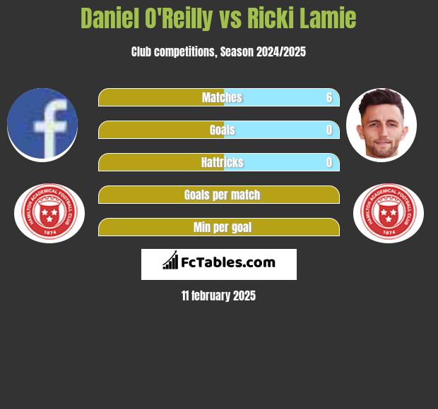 Daniel O'Reilly vs Ricki Lamie h2h player stats