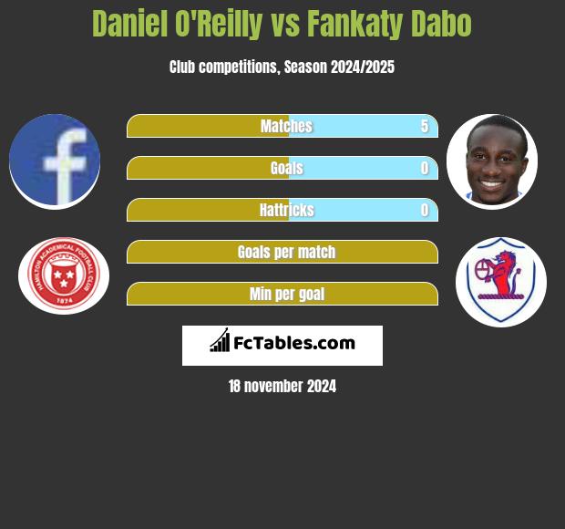 Daniel O'Reilly vs Fankaty Dabo h2h player stats